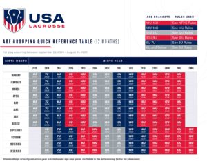 USA Lacrosse Age Chart